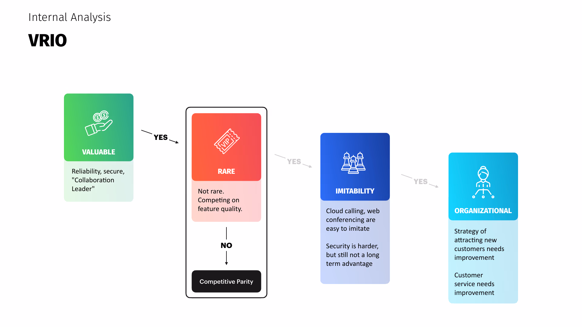 Deck page 10 — VRIO framework: Valuable marked Yes (reliability, security, "Collaboration Leader"), Rare marked No ("Not rare. Competing on feature quality."), terminating at Competitive Parity, with the Imitability and Organizational cells still worked through beneath it.