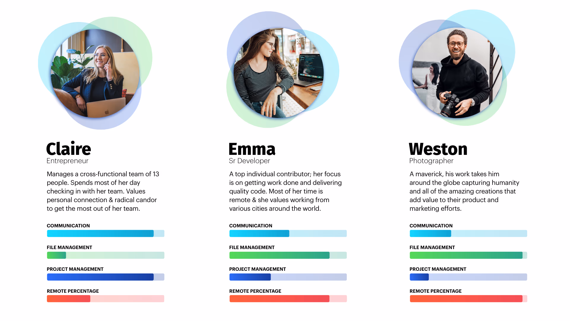 Deck page 13 — three personas: Claire (Entrepreneur), Emma (Sr Developer), Weston (Photographer), each scored across communication, file management, project management, and remote-work percentage.