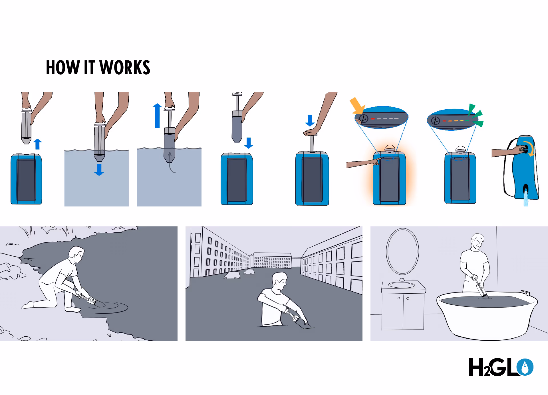 Submission page 6 — 'How It Works': an eight-step icon sequence showing the plunger drawing water from a source, sealing into the pack, and a button press triggering the purification cycle, with the indicator lit orange while processing and green when complete; below, three scenes show the device used at a puddle, in a flooded street, and filling from a bathtub.