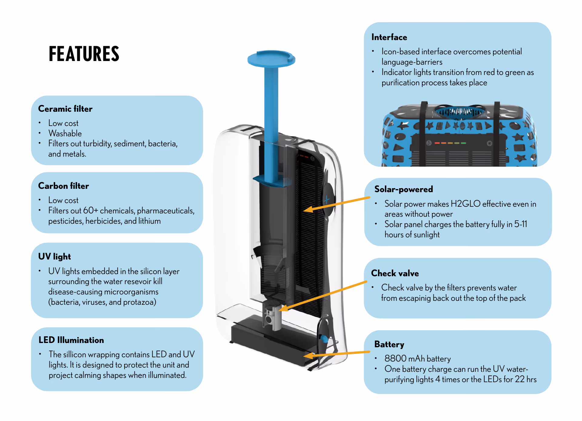 Submission page 7 — 'Features': an exploded cutaway of the H2GLO pack with the ceramic filter, carbon filter, and UV light stages labeled, alongside callouts for the icon-based interface, solar charging (5–11 hours), the 8800mAh battery, and a check valve preventing backflow.