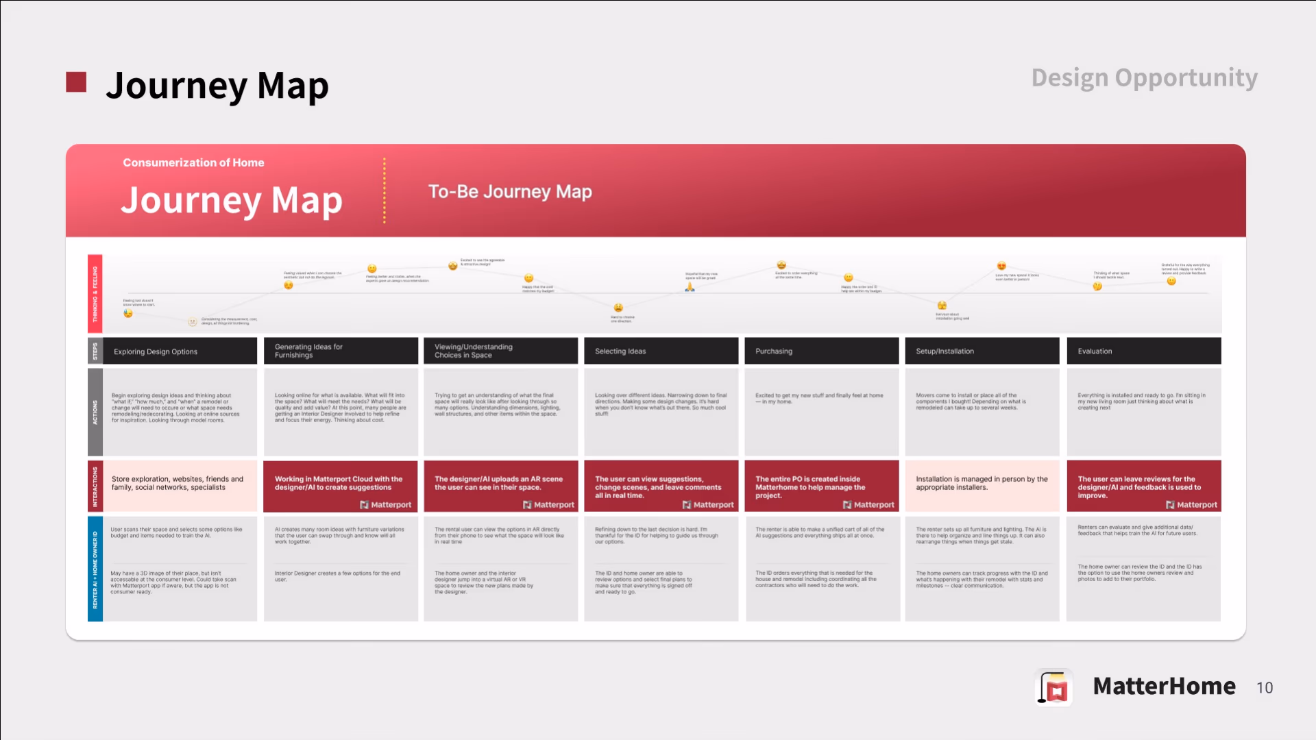 Deck page 10 — To-Be Journey Map: seven steps from Exploring Design Options through Evaluation, with rails for thinking & feeling, steps, actions, Matterport interactions, and a 'Renter AI + Home Owner ID' rail that encodes the two-path branch inside the journey itself.