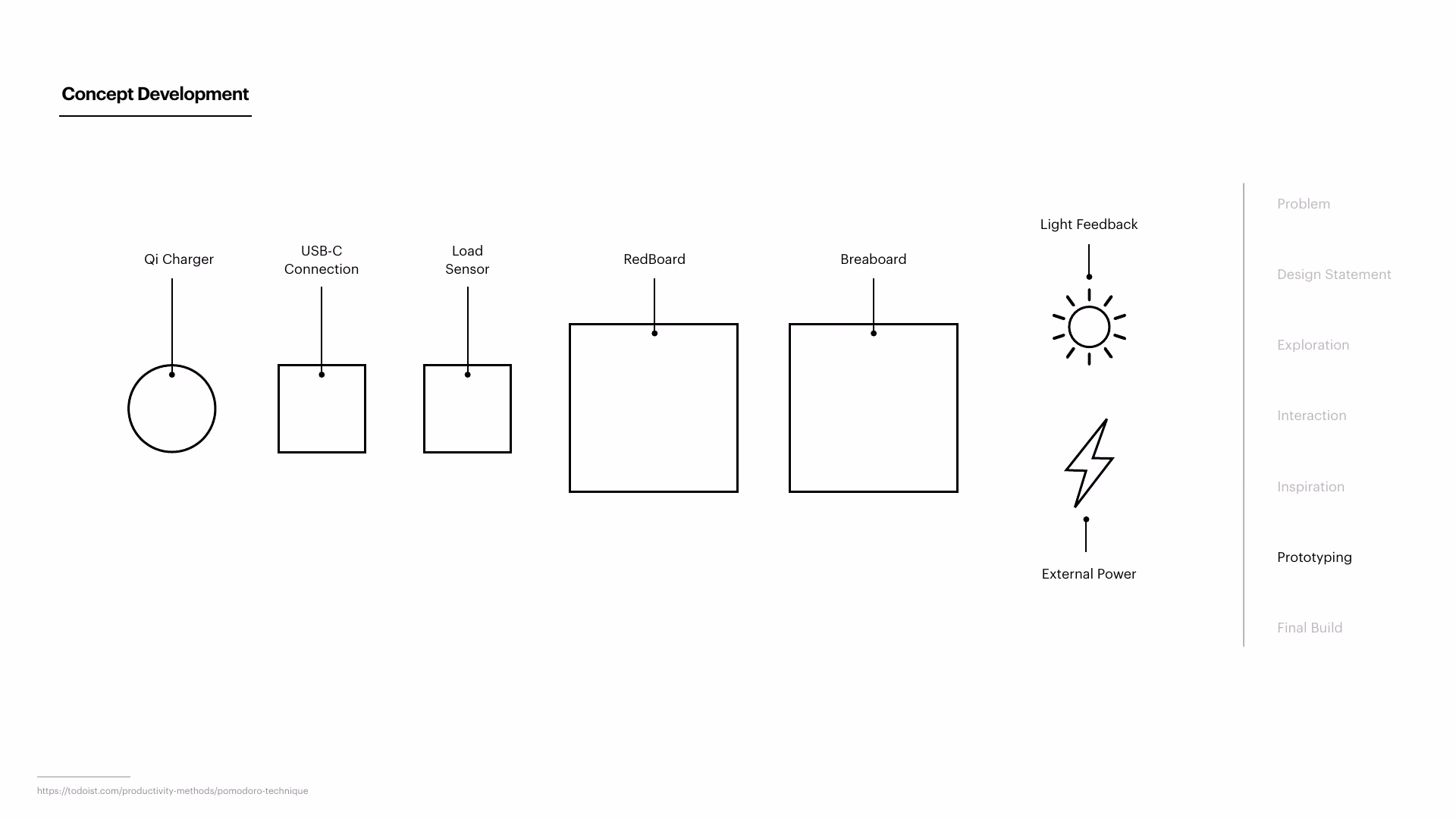 Deck page 17 — a component diagram: Qi Charger, USB-C Connection, Load Sensor, RedBoard, Breadboard, Light Feedback, and External Power.