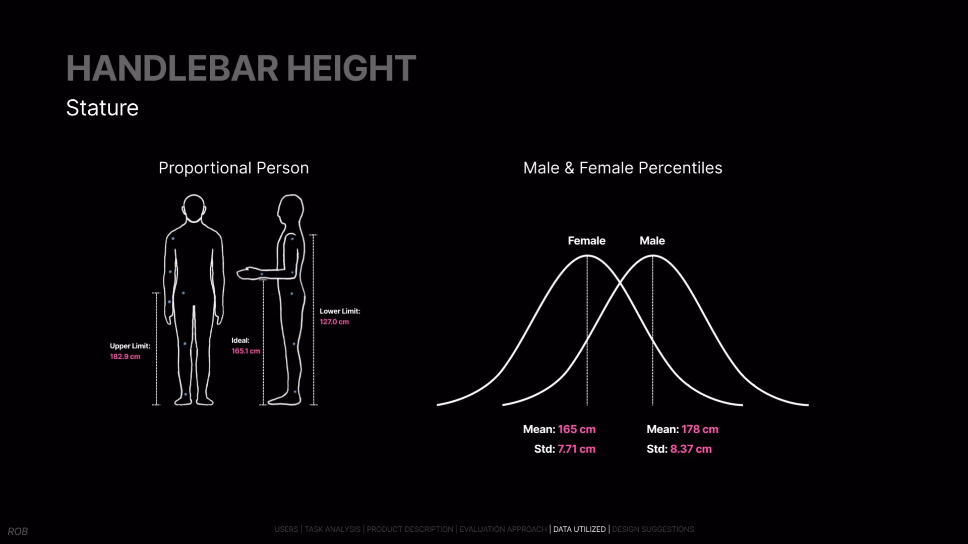 Deck page 16 — Handlebar Height: Stature: a proportional person diagram with upper limit 182.9cm, ideal 165.1cm, lower limit 127.0cm, beside overlapping male and female stature distribution curves (means 178cm and 165cm).