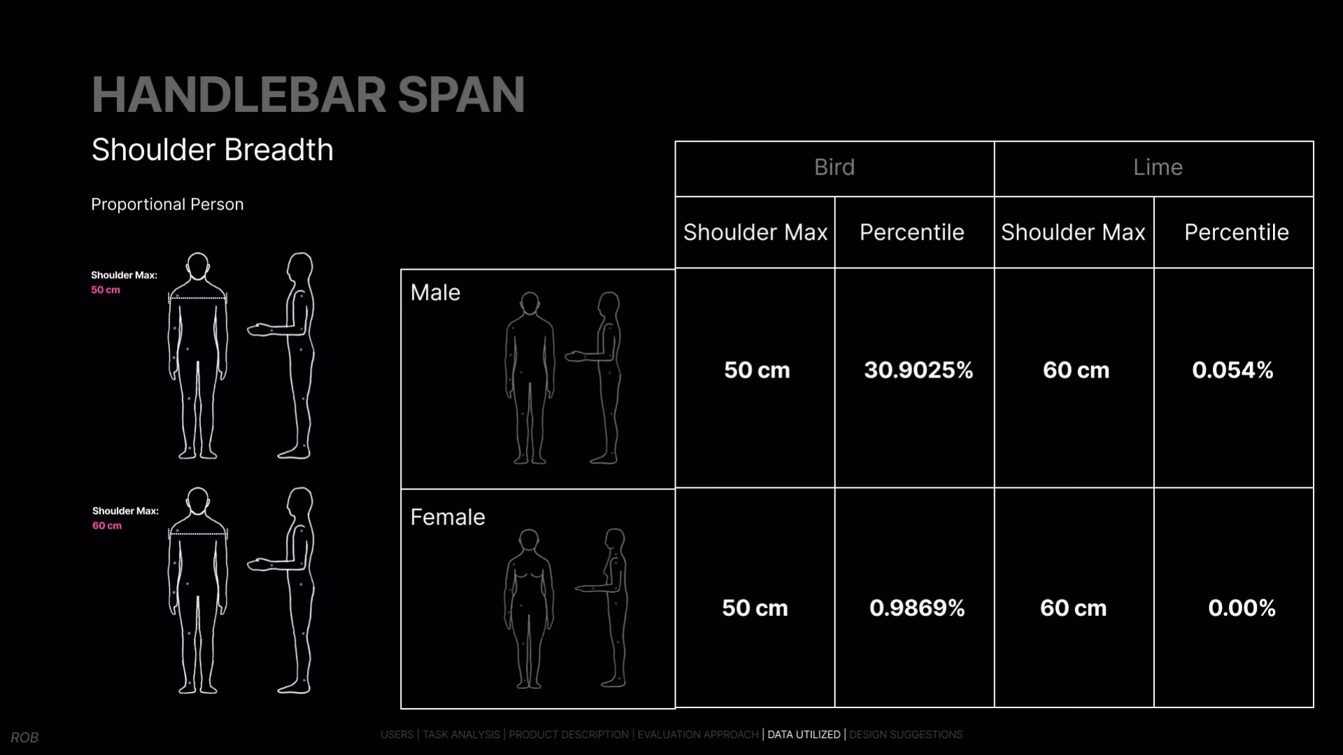 Deck page 19 — Handlebar Span: Shoulder Breadth: Bird's 50cm span leaves 30.9025% of men too broad-shouldered to grip comfortably; Lime's 60cm span already fits all but 0.054% of men.