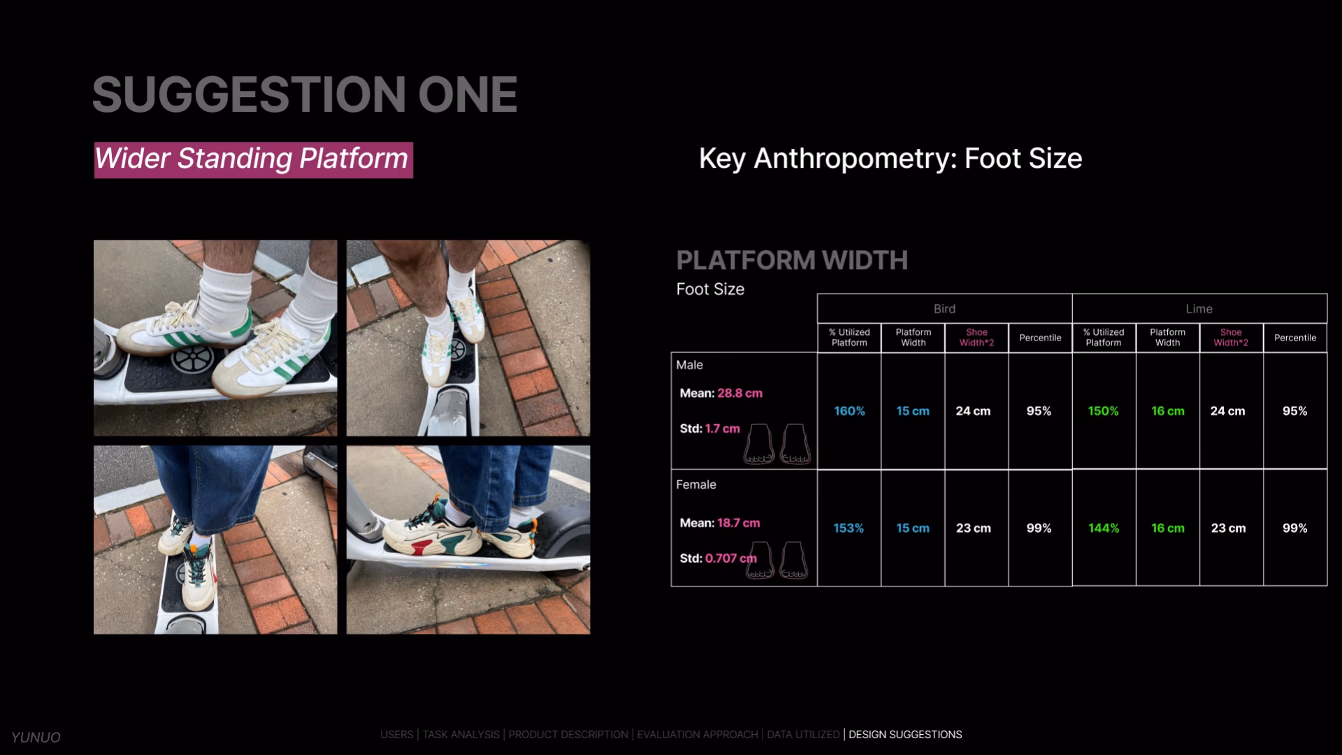 Deck page 28 — Suggestion One, Wider Standing Platform: photos of rider feet on Bird and Lime's current platform, beside a table showing a 95th-percentile male's two shoes using 160% of Bird's platform width and 150% of Lime's.