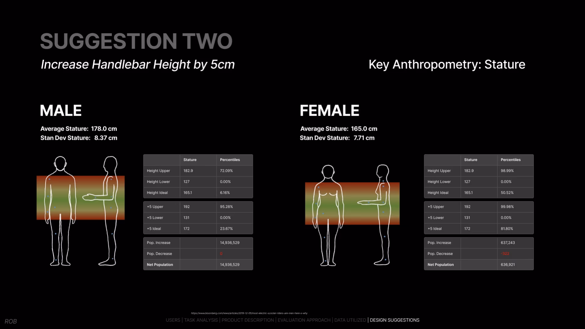 Deck page 31 — Suggestion Two: male and female stature percentiles at the current and +5cm handlebar height, with population served: +14,936,529 net men, +636,921 net women (637,243 gained, 322 lost).