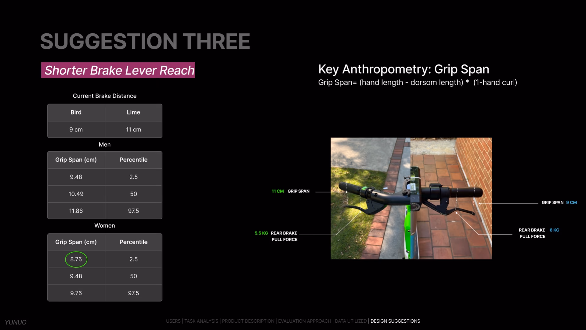 Deck page 33 — Suggestion Three, Shorter Brake Lever Reach: grip-span percentile tables for men and women against each scooter's brake lever distance (Bird 9cm, Lime 11cm) and rear-brake pull force (Bird 6kg, Lime 5.5kg).