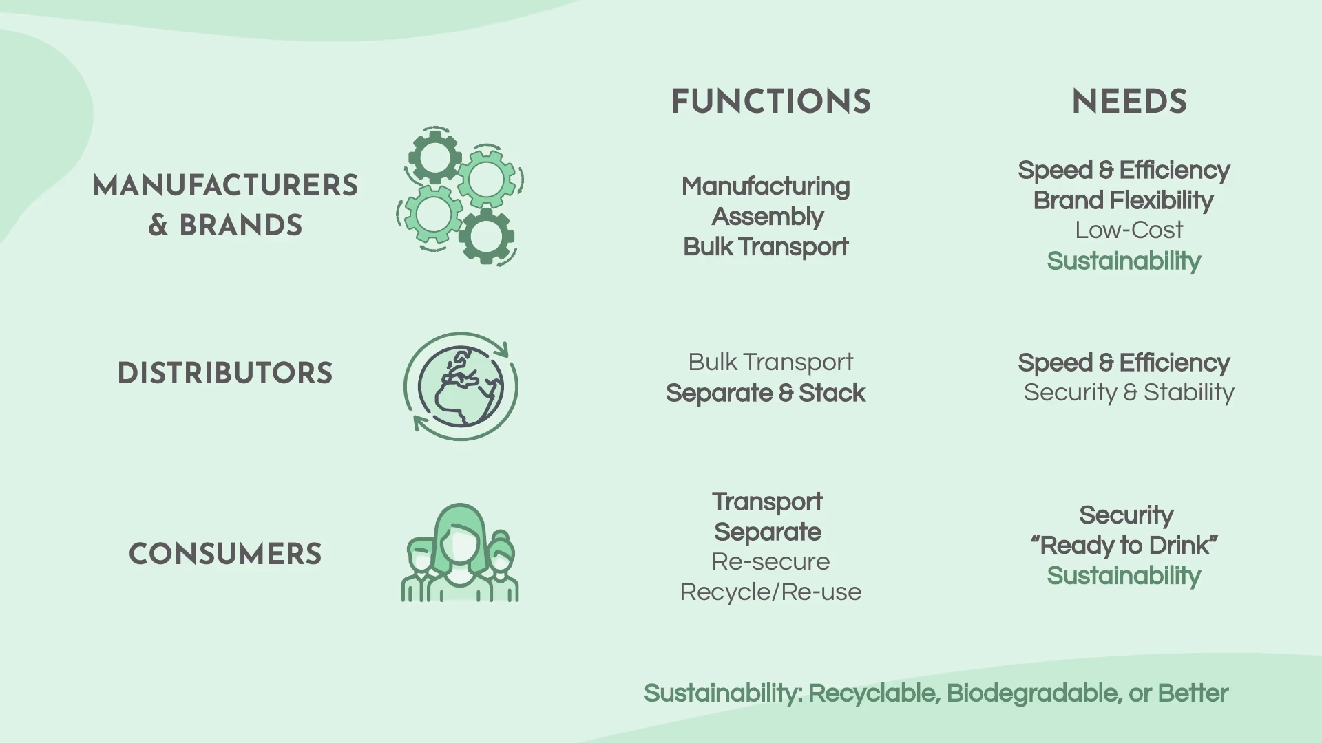Deck page 4 — a stakeholder map of Manufacturers & Brands, Distributors, and Consumers, each row showing functions (manufacturing/assembly/bulk transport; bulk transport/separate & stack; transport/separate/re-secure/recycle & re-use) and needs (speed & efficiency, brand flexibility, low cost, sustainability; speed & efficiency, security & stability; security, ready to drink, sustainability).